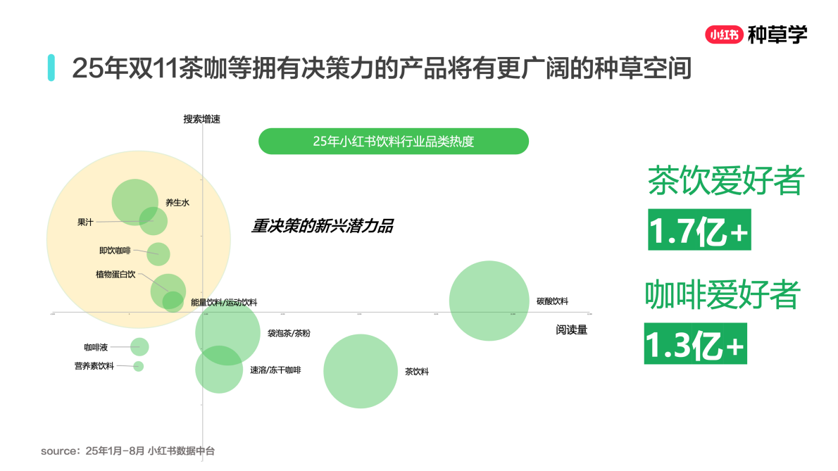 小红书：饮领新趋势：开启全域增长新引擎2025 第5页