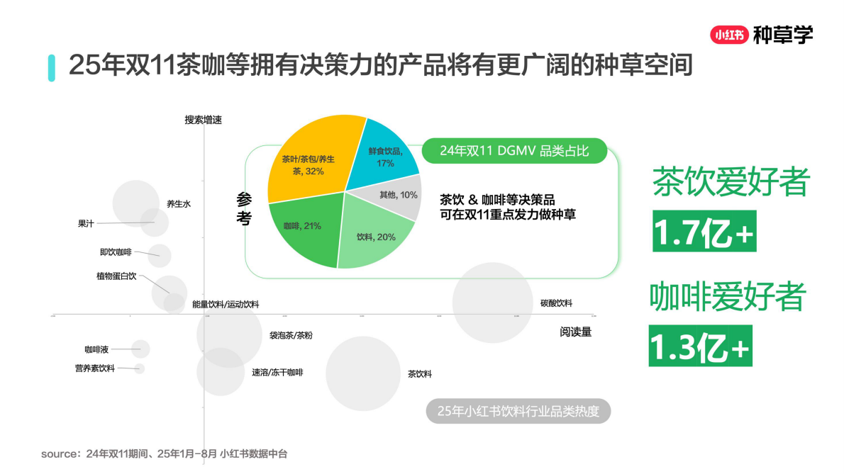 小红书：饮领新趋势：开启全域增长新引擎2025 第6页