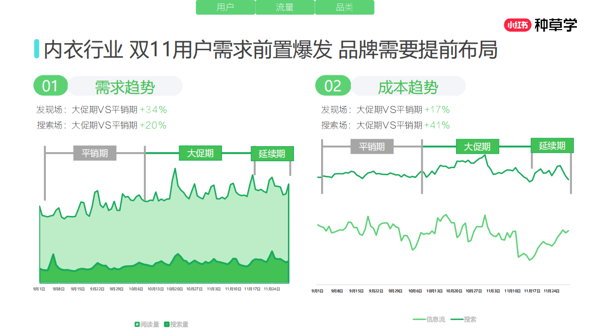 小红书：重塑增长内核全域增长新引擎：内衣品类双11营销解码全指南2025 第4页