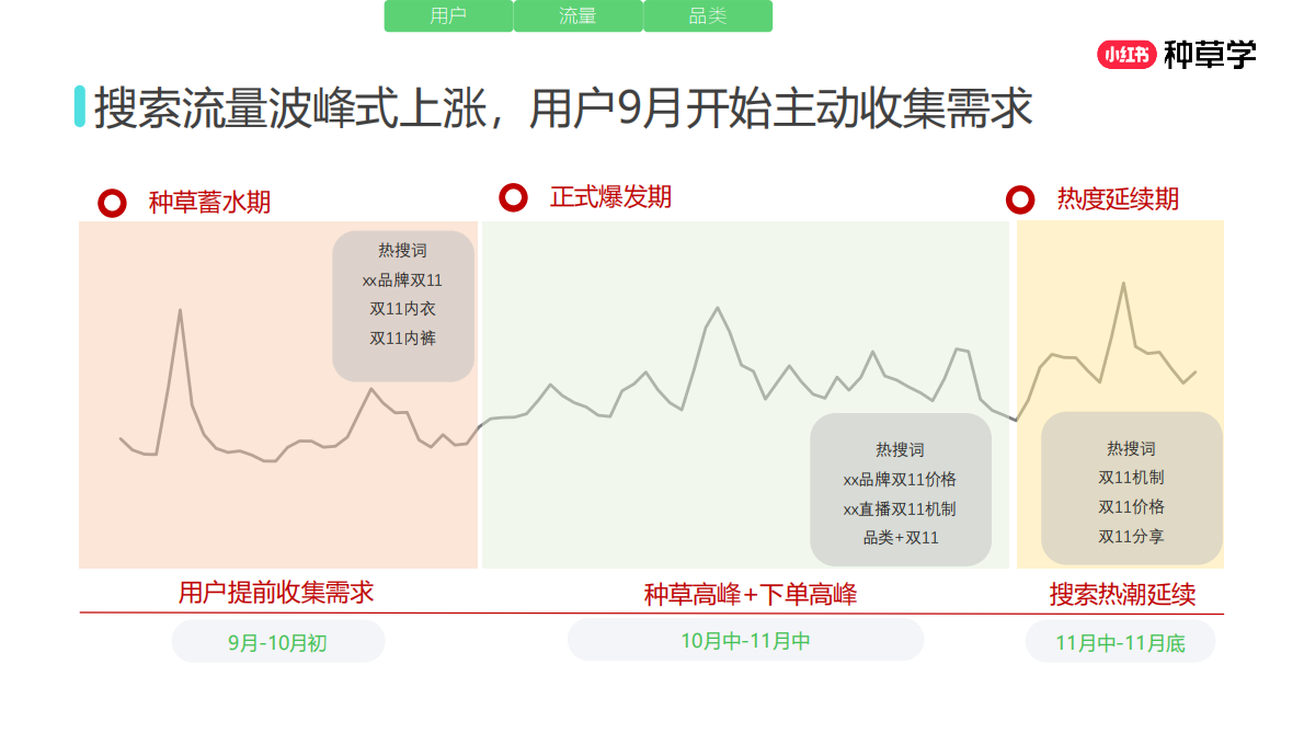 小红书：重塑增长内核全域增长新引擎：内衣品类双11营销解码全指南2025 第5页
