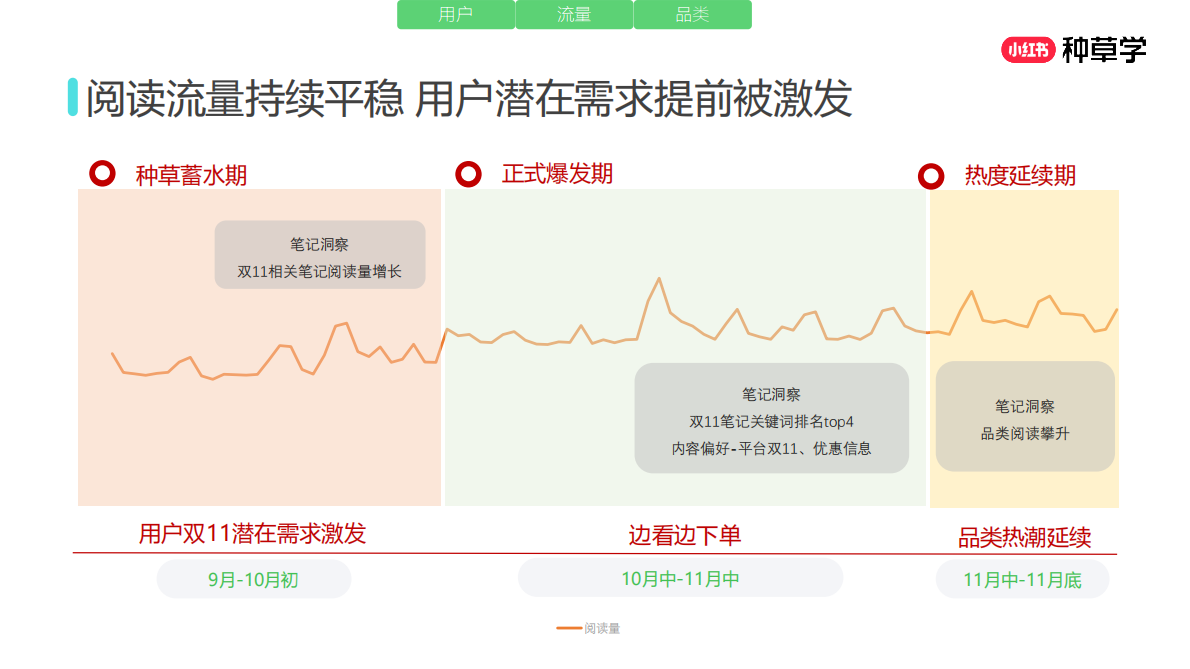 小红书：重塑增长内核全域增长新引擎：内衣品类双11营销解码全指南2025 第6页
