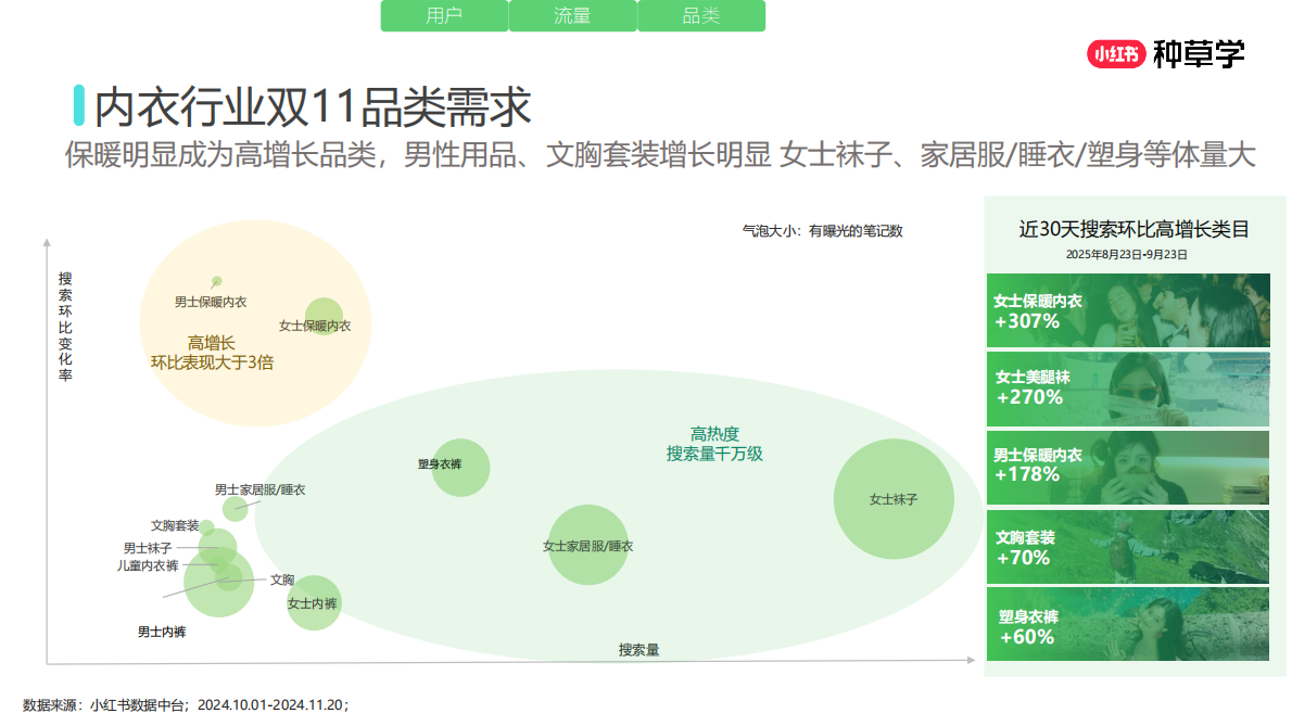 小红书：重塑增长内核全域增长新引擎：内衣品类双11营销解码全指南2025 第7页