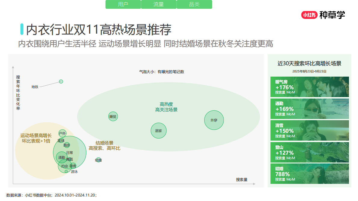 小红书：重塑增长内核全域增长新引擎：内衣品类双11营销解码全指南2025 第8页