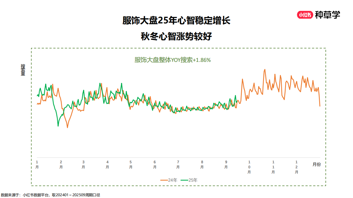 小红书：抓新机：男女装行业种手一体新解2025 第4页