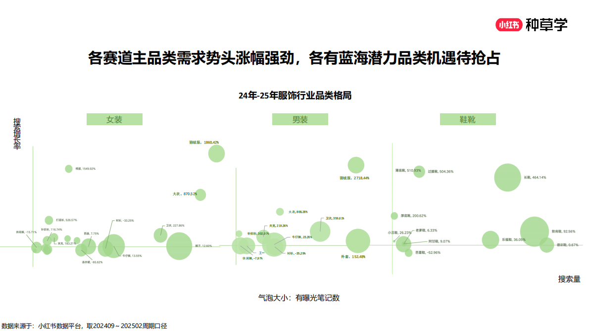 小红书：抓新机：男女装行业种手一体新解2025 第5页