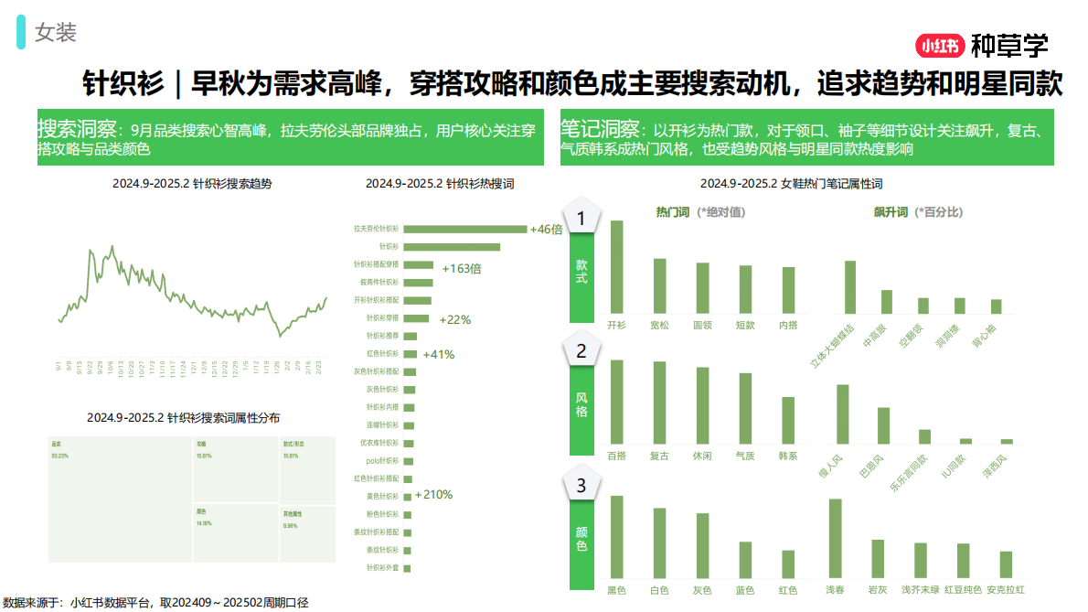 小红书：抓新机：男女装行业种手一体新解2025 第7页