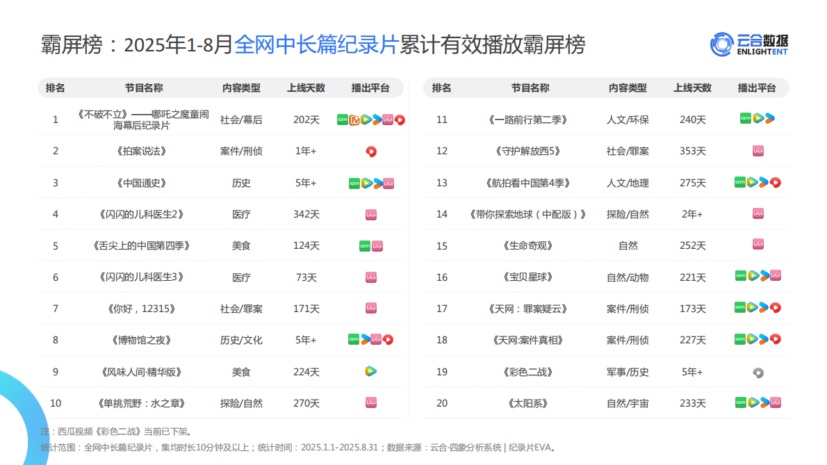云合数据：2025年1-8月纪录片网播表现与上新观察报告 第4页
