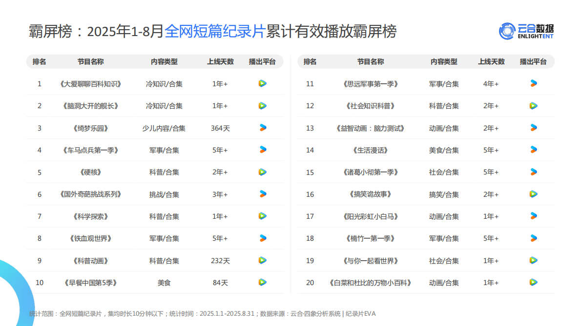 云合数据：2025年1-8月纪录片网播表现与上新观察报告 第5页