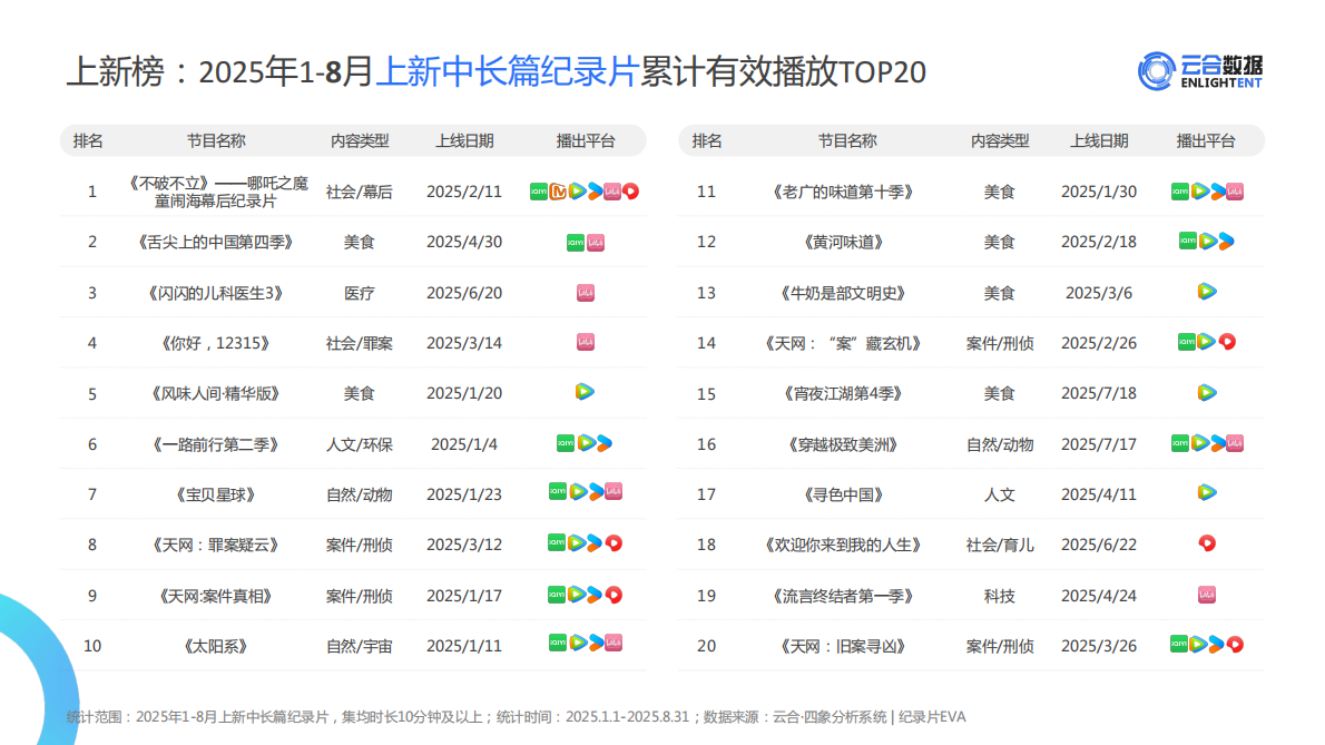 云合数据：2025年1-8月纪录片网播表现与上新观察报告 第6页