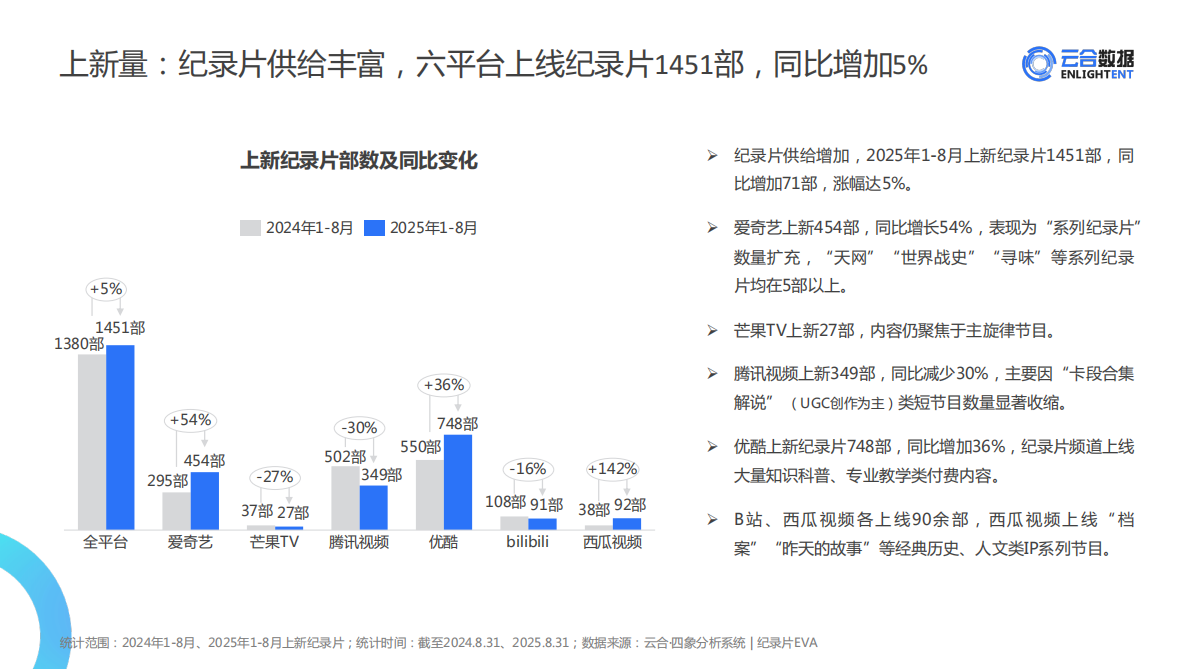 云合数据：2025年1-8月纪录片网播表现与上新观察报告 第8页