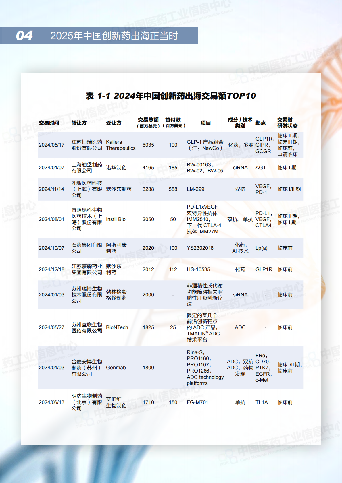 中国医药工业信息中心：2025年中国创新药出海正当时 第7页