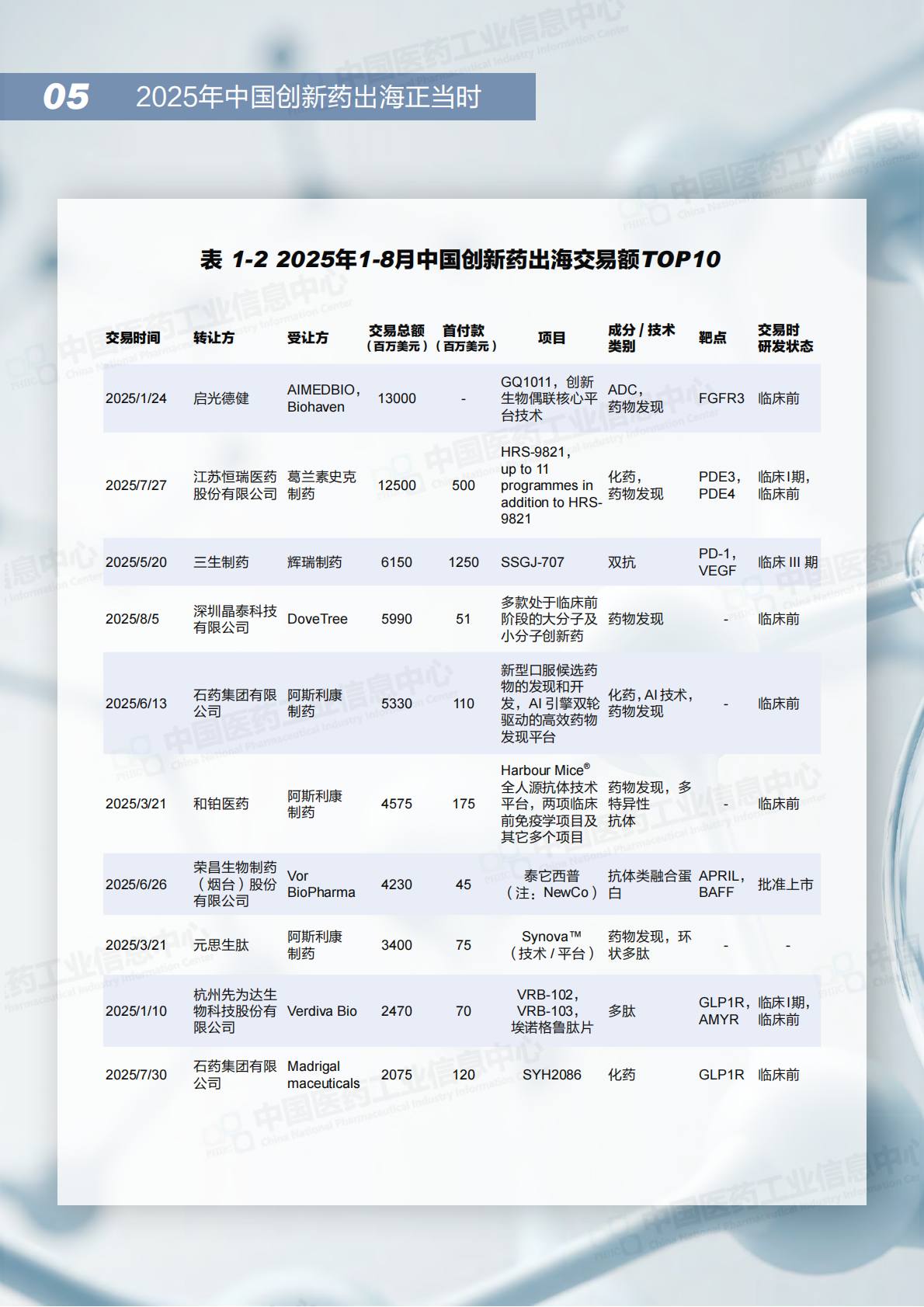 中国医药工业信息中心：2025年中国创新药出海正当时 第8页