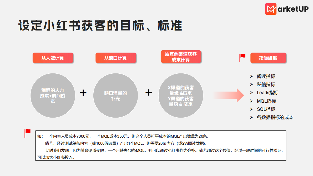 MarketUp弟齐信息：2025年B2B小红书实操手册2.0版 第3页