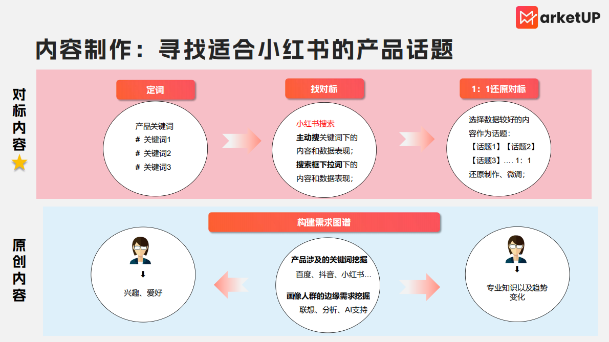 MarketUp弟齐信息：2025年B2B小红书实操手册2.0版 第4页