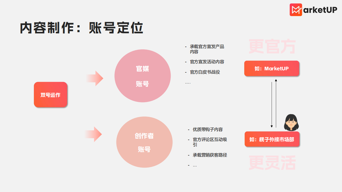 MarketUp弟齐信息：2025年B2B小红书实操手册2.0版 第7页