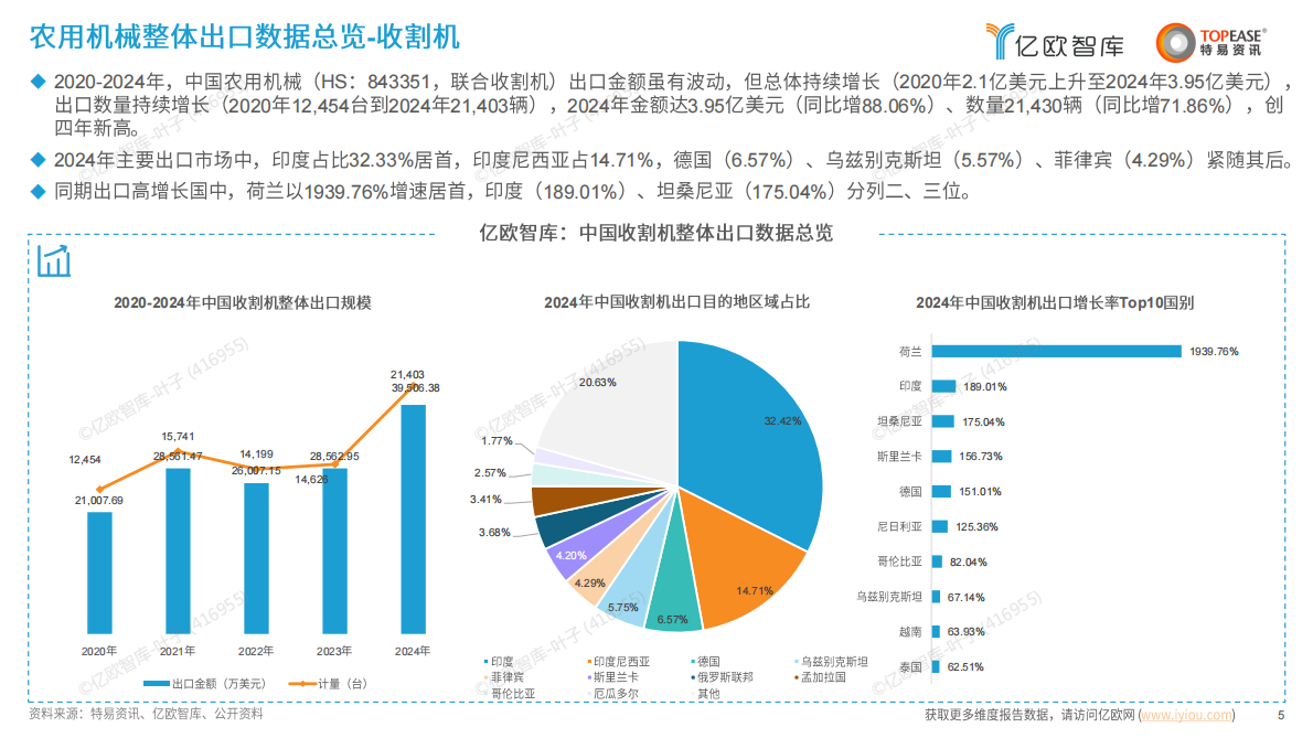 亿欧智库：2025年中国农用机械出海国别机会洞察报告 第5页