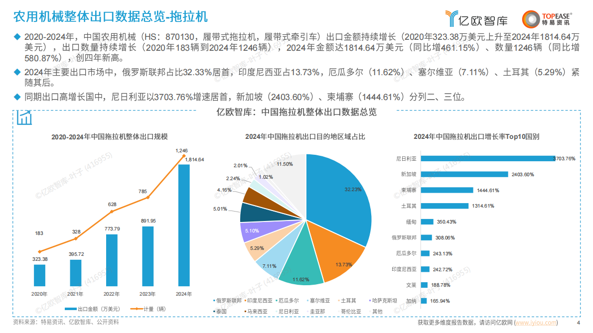 亿欧智库：2025年中国农用机械出海国别机会洞察报告 第4页