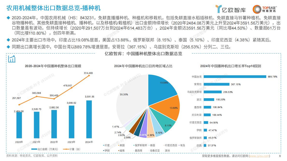 亿欧智库：2025年中国农用机械出海国别机会洞察报告 第6页
