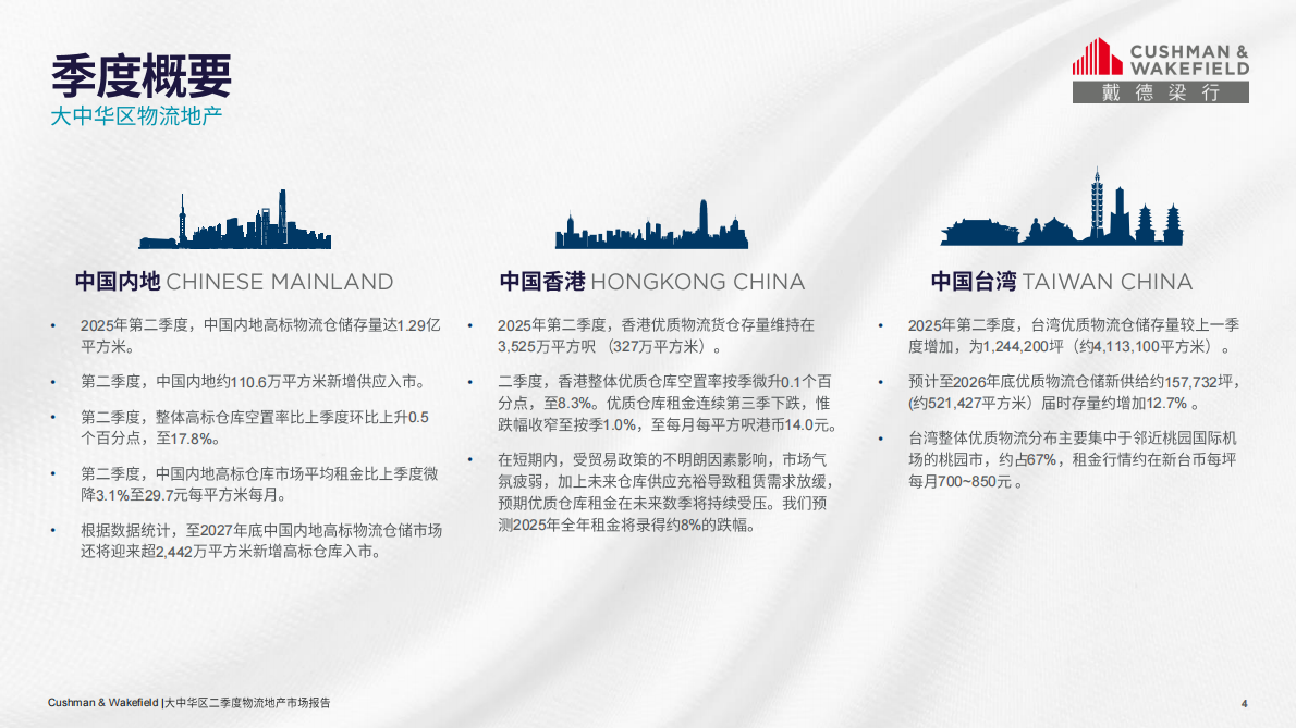 戴德梁行：2025年第二季度大中华区物流地产市场回顾报告 第4页