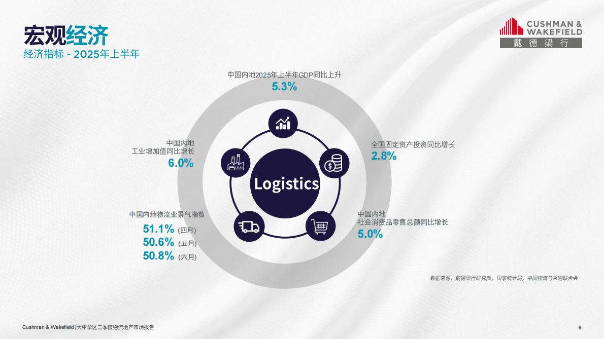 戴德梁行：2025年第二季度大中华区物流地产市场回顾报告 第6页