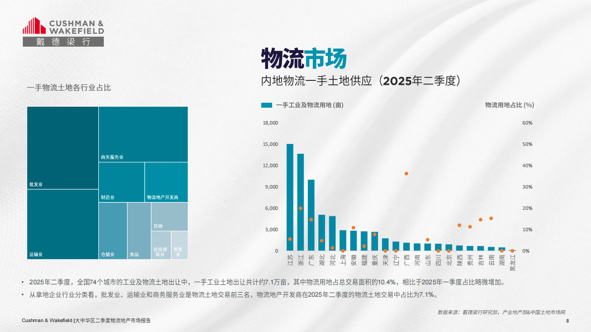 戴德梁行：2025年第二季度大中华区物流地产市场回顾报告 第8页