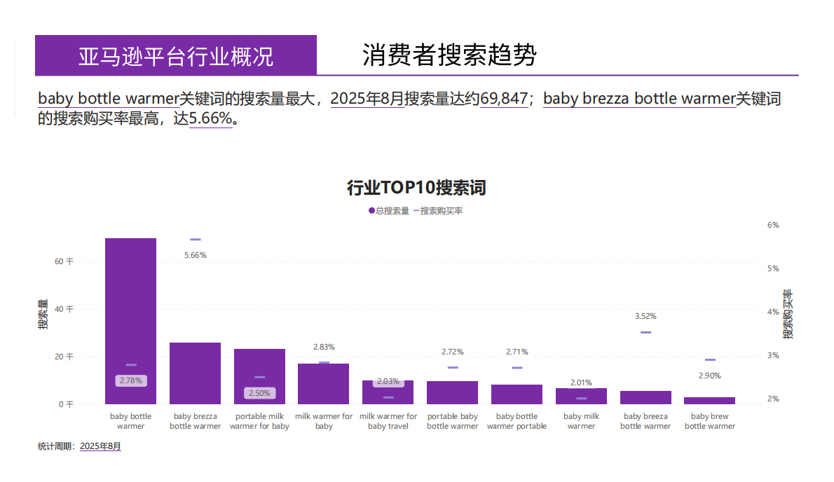 蔚云出海：婴儿温奶器美国亚马逊市场月度简报（2025年8月） 第7页