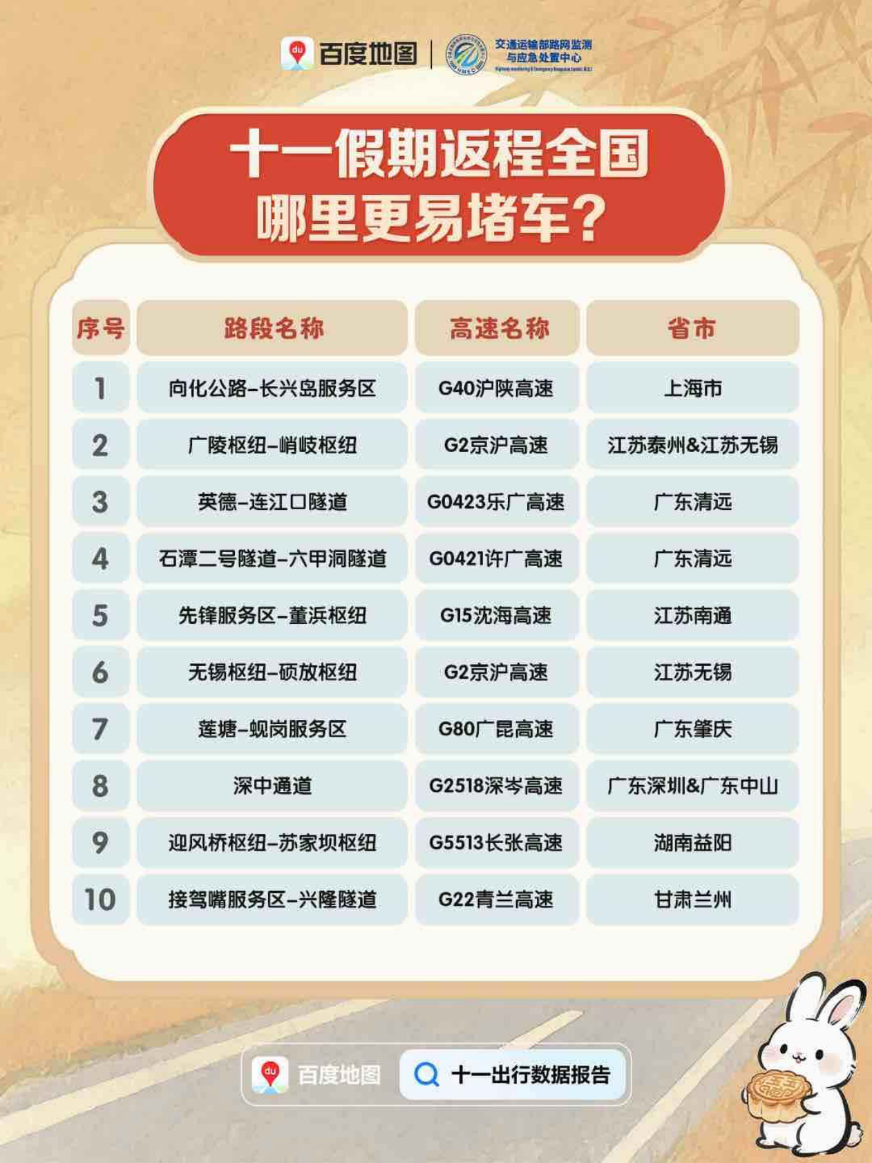 百度地图：2025年十一出行预测报告 第7页