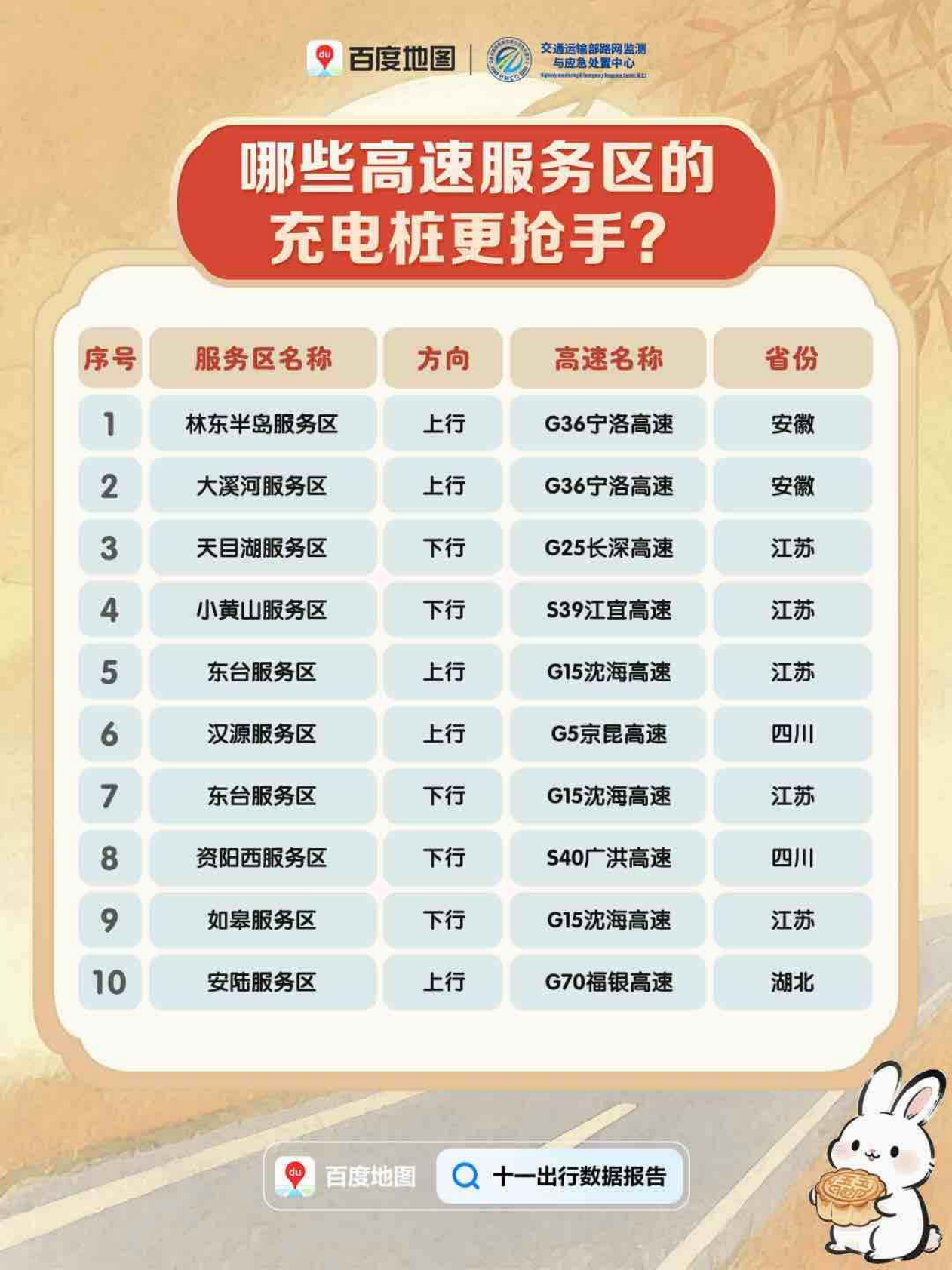 百度地图：2025年十一出行预测报告 第8页