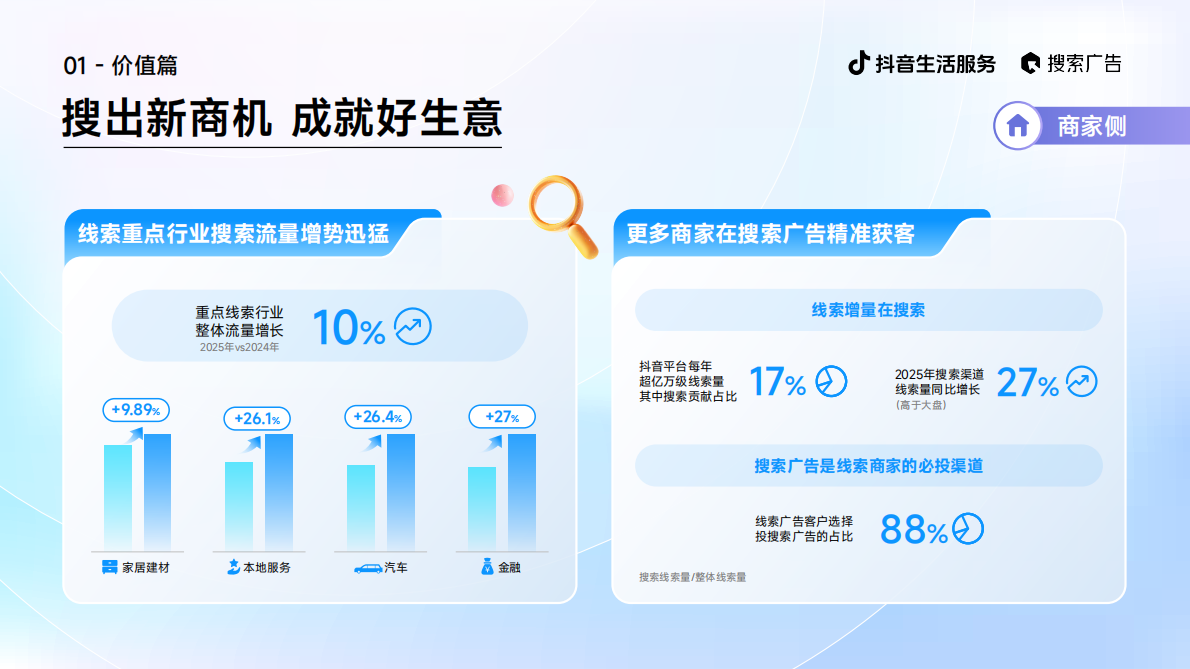 抖音生活服务：2025年抖音生活服务搜索广告投放指南（线索版） 第6页
