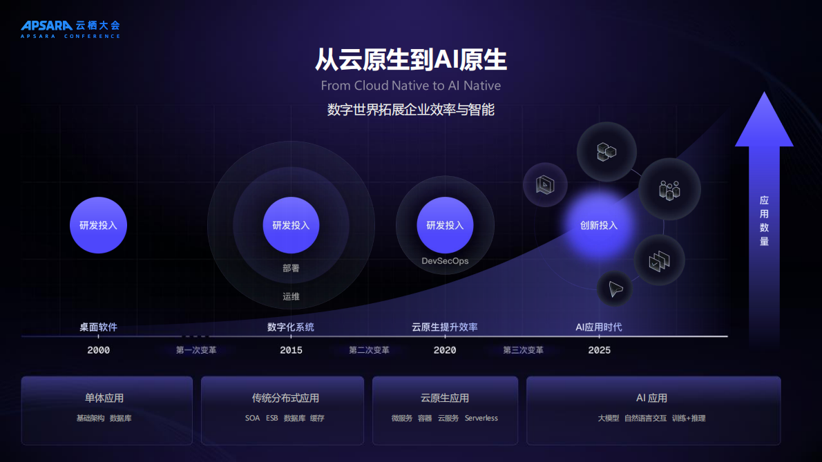 阿里云：2025年AI原生驱动企业架构新范式演进报告 第3页