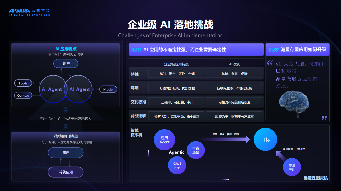 阿里云：2025年AI原生驱动企业架构新范式演进报告 第4页