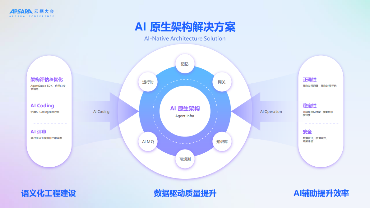 阿里云：2025年AI原生驱动企业架构新范式演进报告 第6页