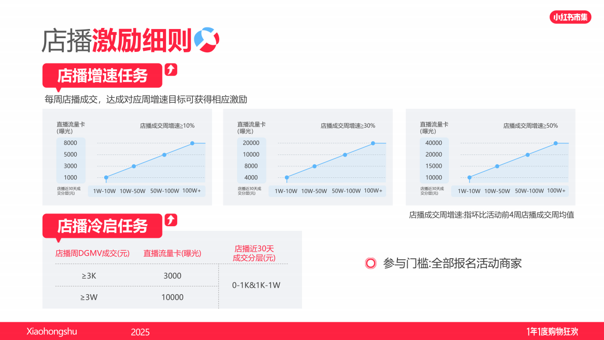 小红书：双11小红书「电商」专场直播材料2025 第6页