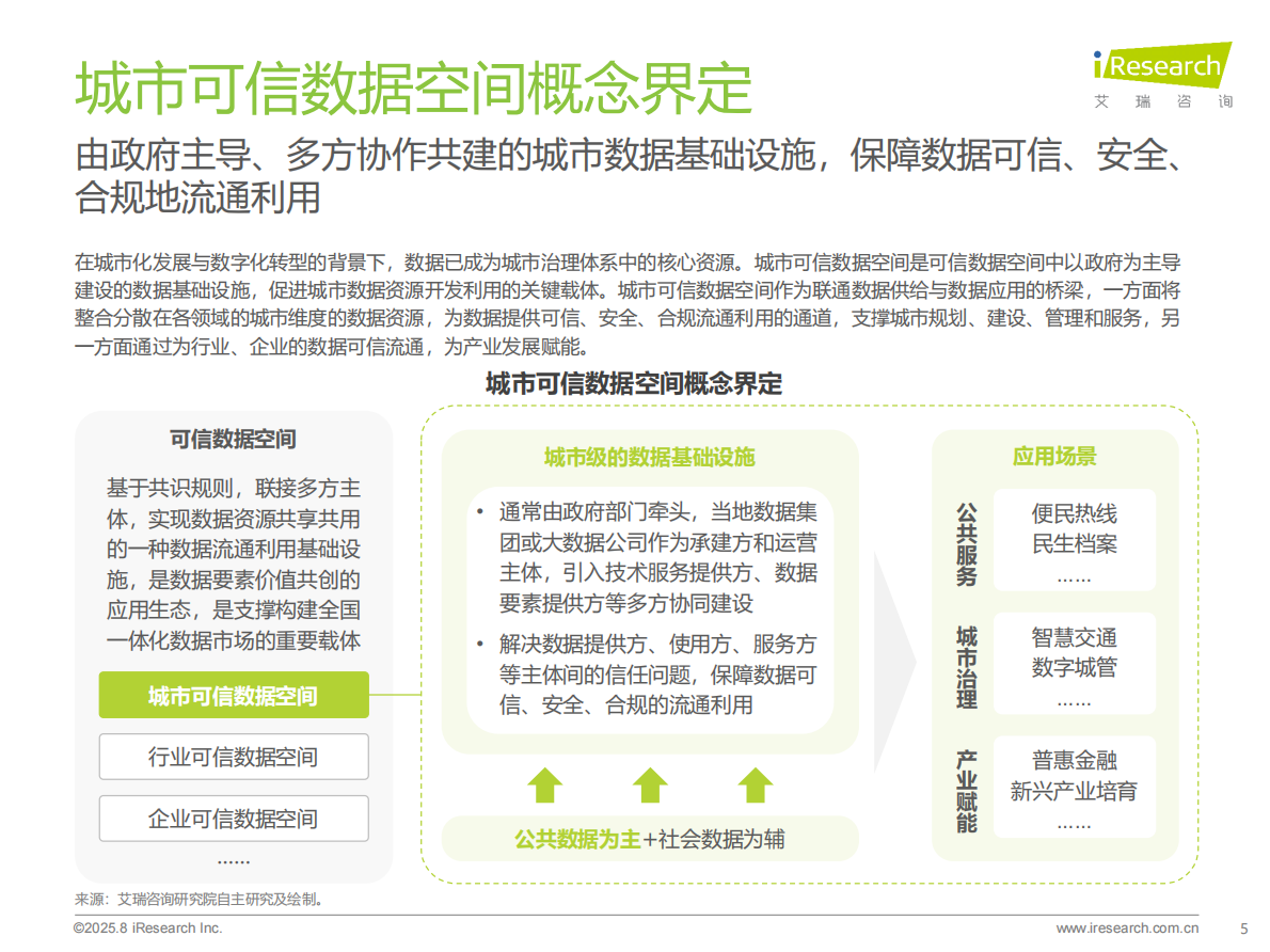 艾瑞咨询：2025年中国城市可信数据空间行业研究报告 第5页