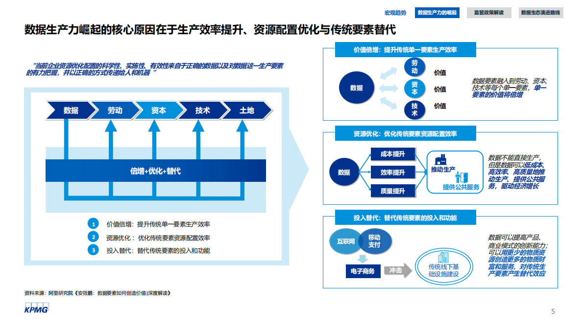 毕马威：数生万物，转型之本：数据资产运营白皮书 第5页