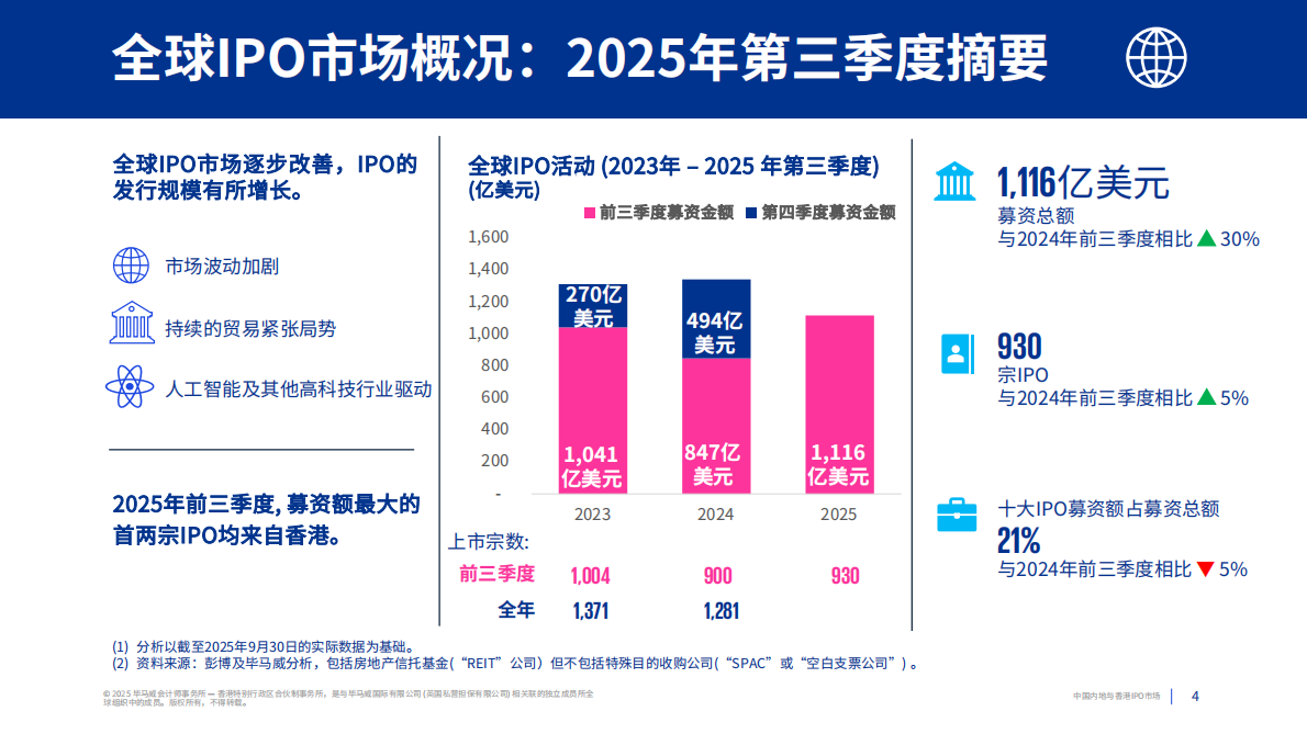 毕马威：中国内地与香港IPO市场2025年第三季度回顾报告 第4页