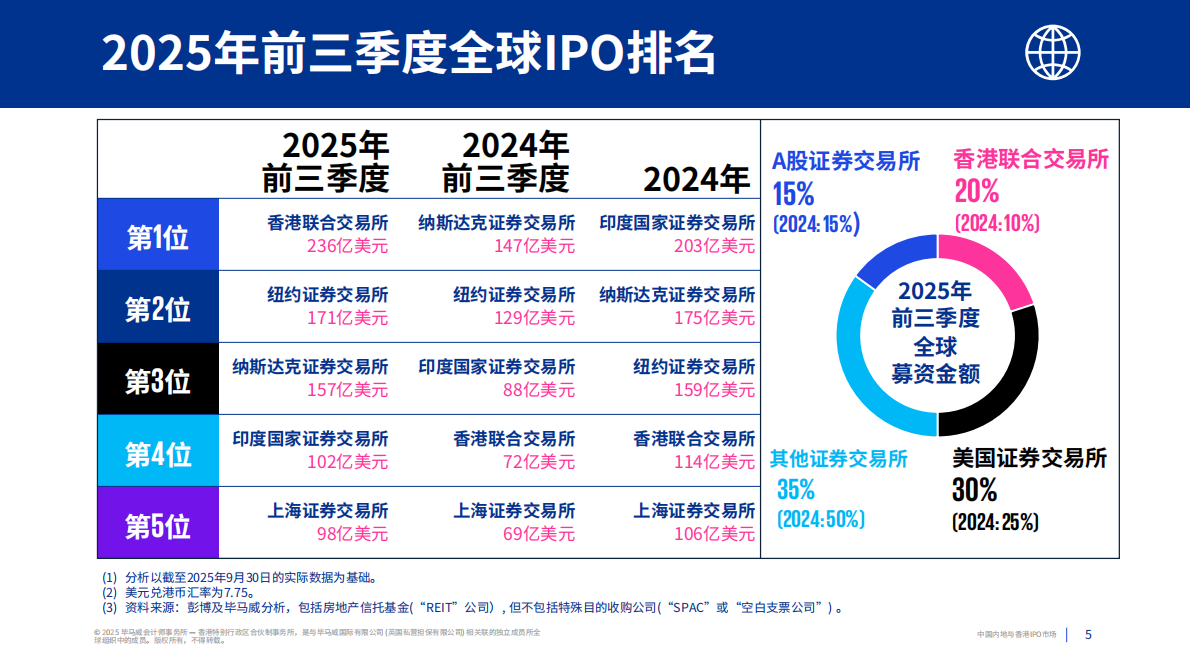 毕马威：中国内地与香港IPO市场2025年第三季度回顾报告 第5页