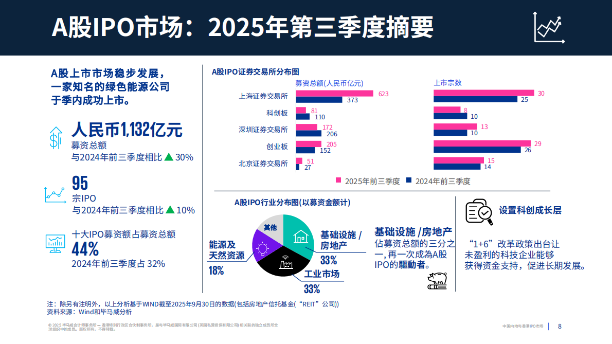 毕马威：中国内地与香港IPO市场2025年第三季度回顾报告 第8页