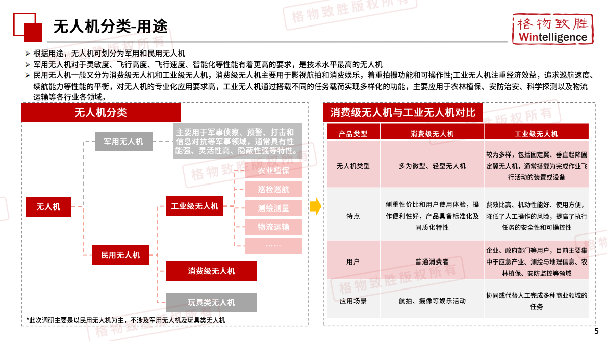格物致胜：2025年中国低空经济-民用无人机市场白皮书（精简版） 第5页