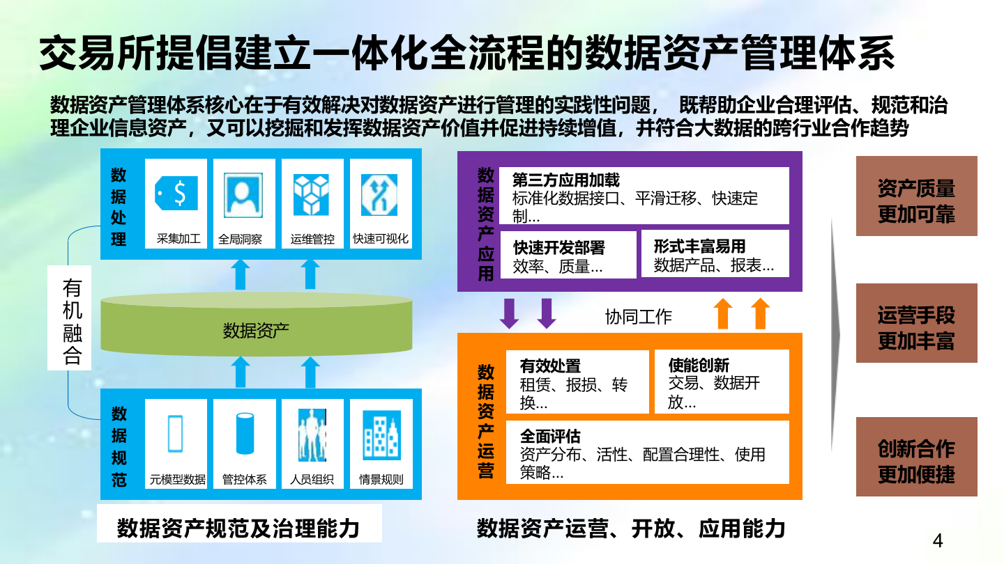 构建一体化全流程的数据资产管理新纪元 &mdash;&mdash;数据资产工具白皮书 第4页