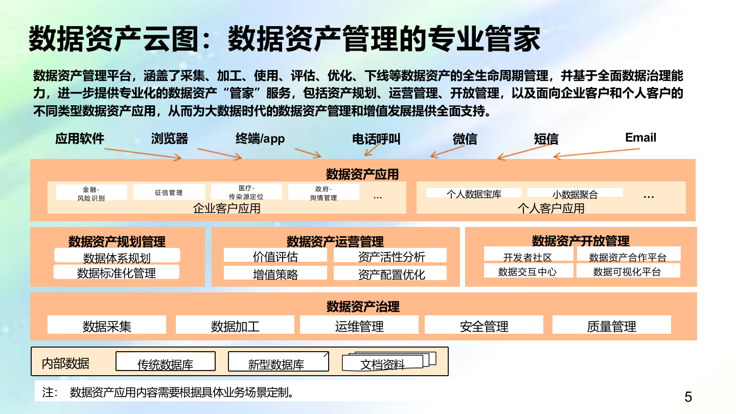 构建一体化全流程的数据资产管理新纪元 &mdash;&mdash;数据资产工具白皮书 第5页