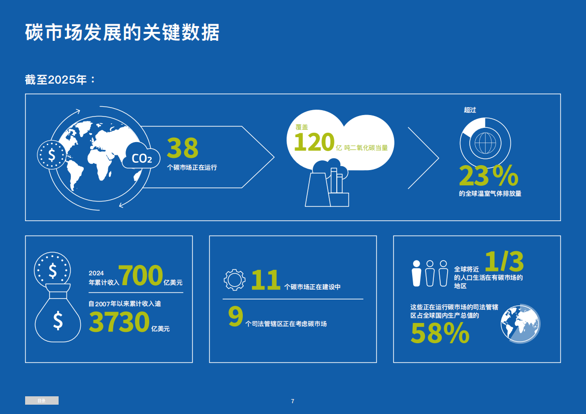 国际碳行动伙伴组织ICAP：2025年全球碳市场进展报告（摘要） 第7页
