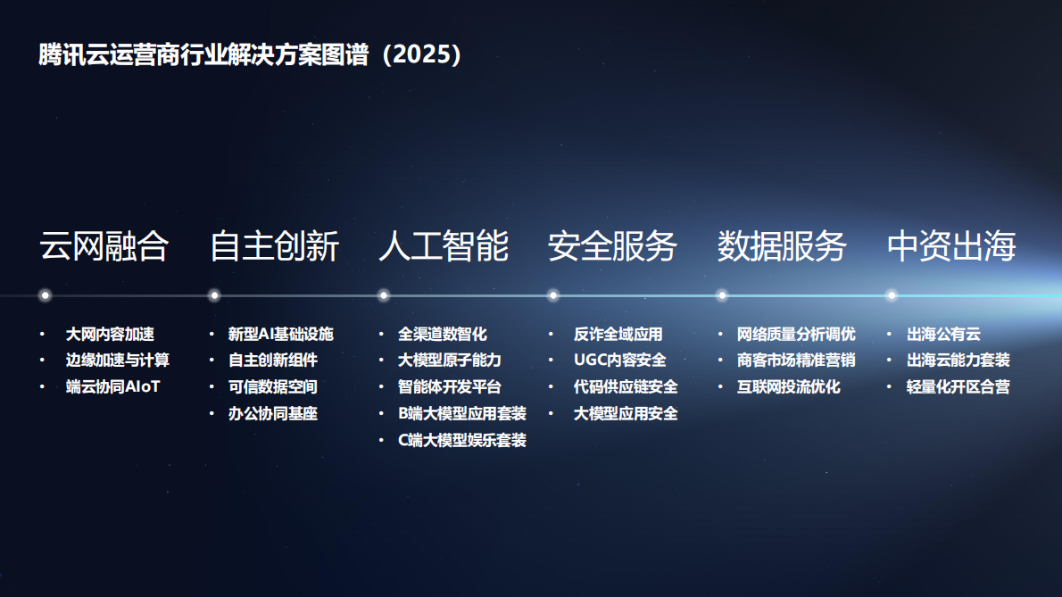 腾讯云：腾讯云运营商行业解决方案图谱（2025） 第2页