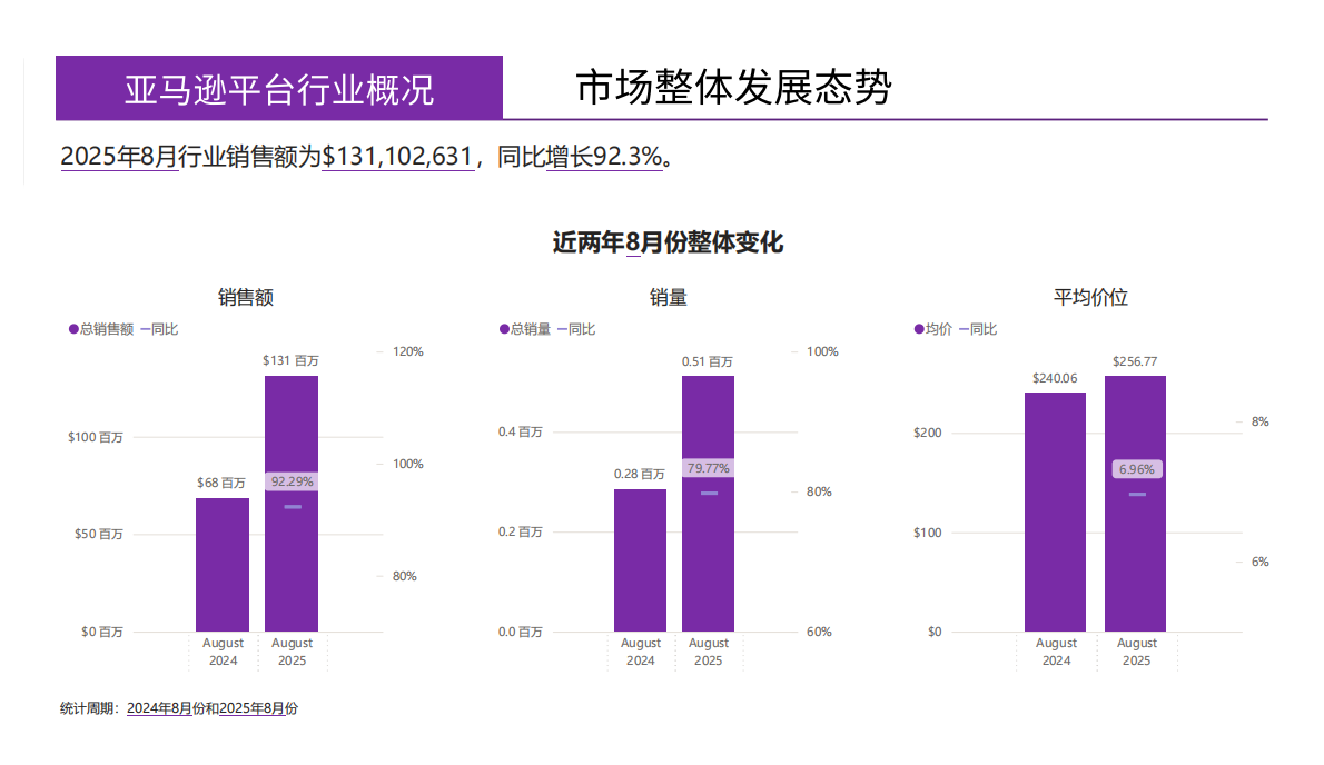 蔚云出海：扫地机器人美国亚马逊市场月度简报（2025年8月） 第4页