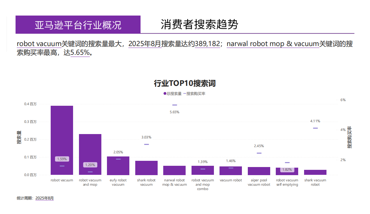 蔚云出海：扫地机器人美国亚马逊市场月度简报（2025年8月） 第7页