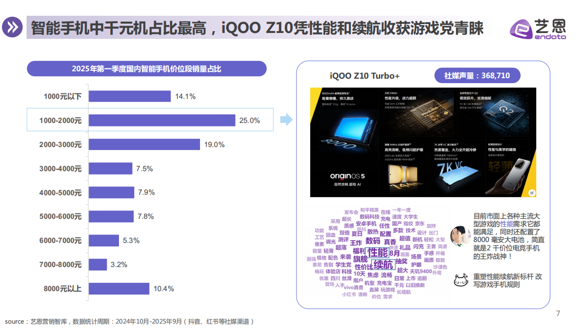 艺恩数据：2025年智能手机消费趋势报告 第7页
