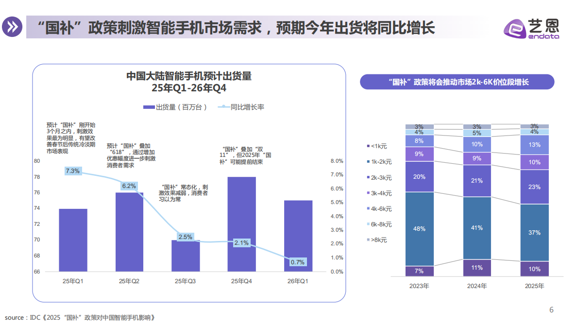 艺恩数据：2025年智能手机消费趋势报告 第6页
