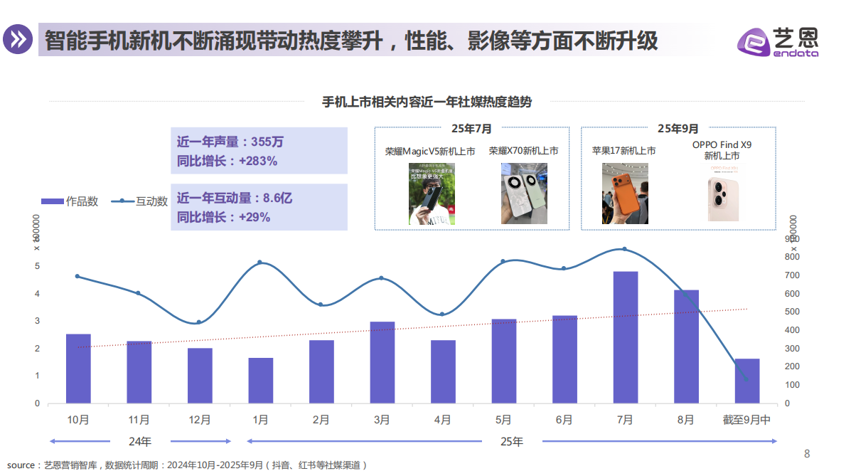 艺恩数据：2025年智能手机消费趋势报告 第8页