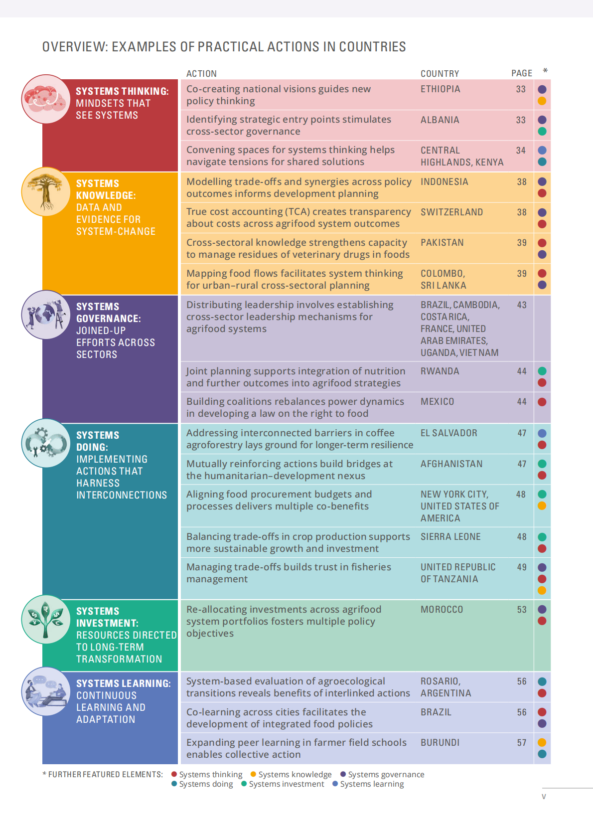 FAO联合国粮农组织：2025年通过系统方法转变粮食和农业报告（英文版） 第7页