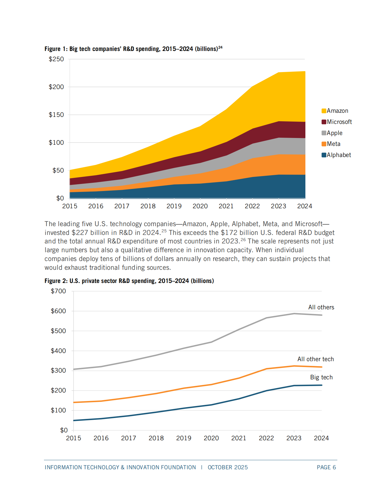 ITIF：2025年冰山一角：理解科技巨头对美国创新和竞争力的全面贡献报告（英文版） 第6页